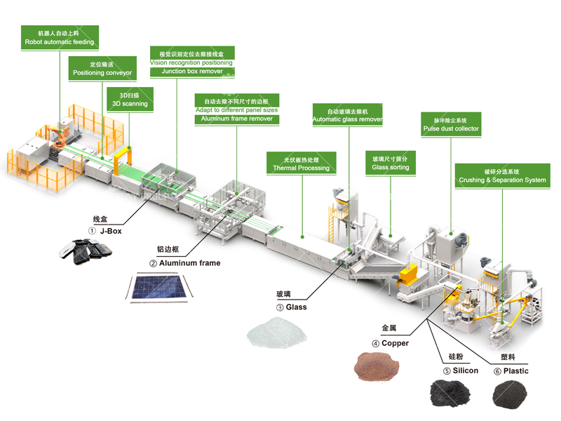 Solar Panel Recycling Plant Cost in Middle East